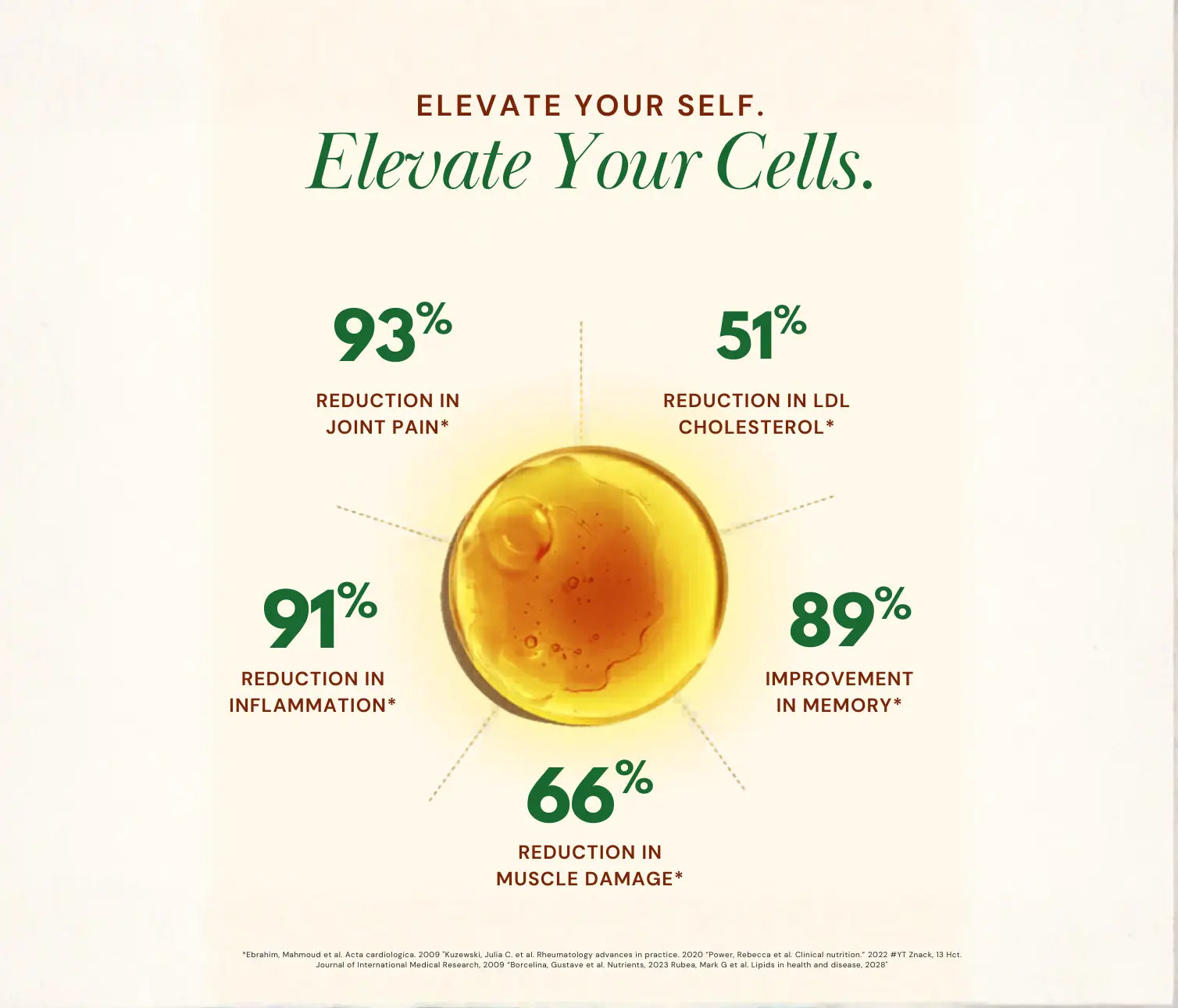 Advertisement with health benefits of a supplement, featuring a close-up of a capsule and statistical text on a light background.